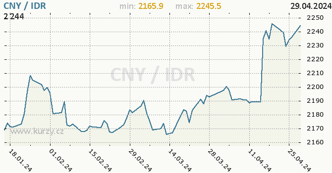 Vvoj kurzu CNY/IDR - graf