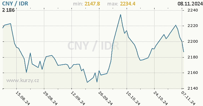 Vvoj kurzu CNY/IDR - graf