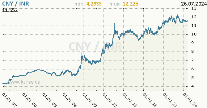 Vvoj kurzu CNY/INR - graf