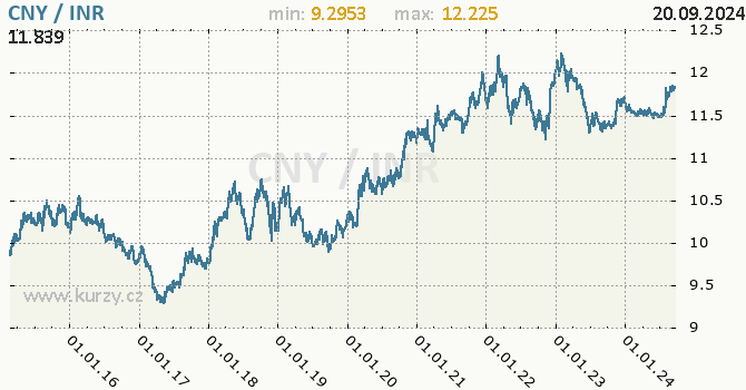 Vvoj kurzu CNY/INR - graf