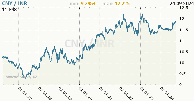 Vvoj kurzu CNY/INR - graf