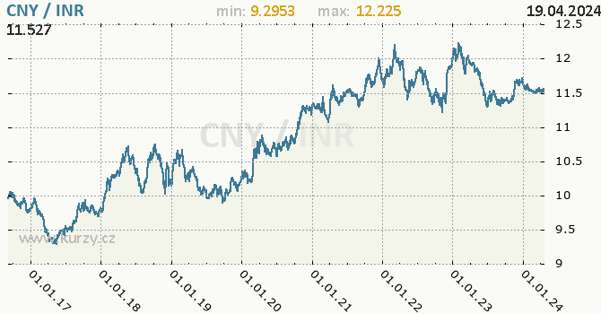 Vvoj kurzu CNY/INR - graf