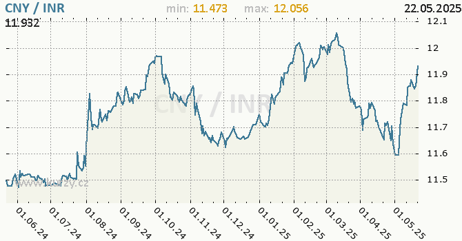 Vvoj kurzu CNY/INR - graf