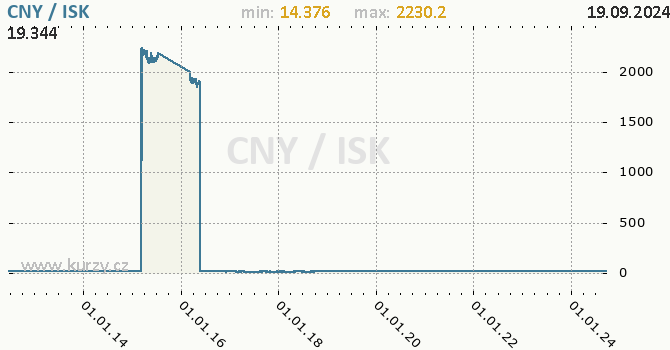 Vvoj kurzu CNY/ISK - graf