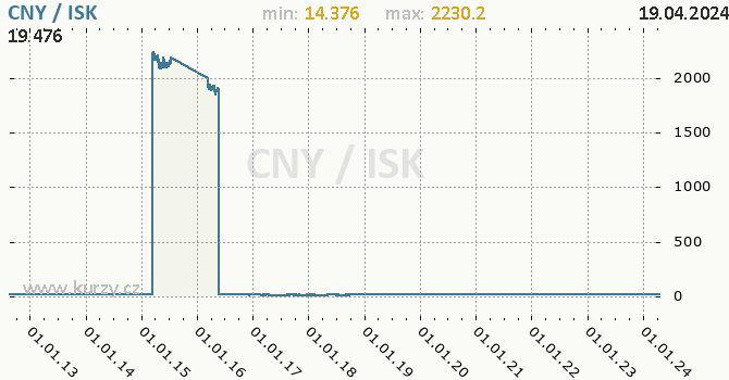 Vvoj kurzu CNY/ISK - graf
