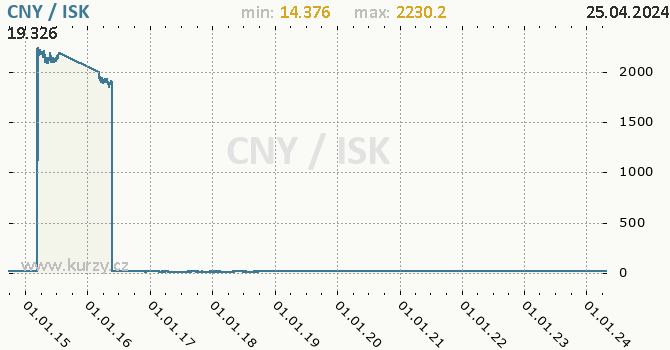Vvoj kurzu CNY/ISK - graf