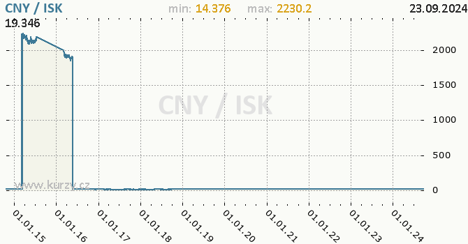 Vvoj kurzu CNY/ISK - graf