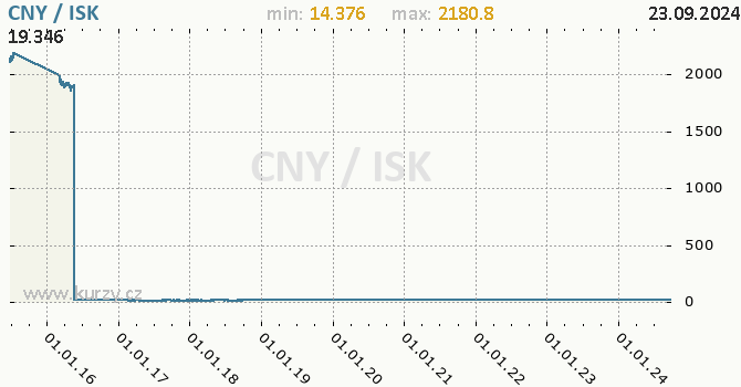 Vvoj kurzu CNY/ISK - graf