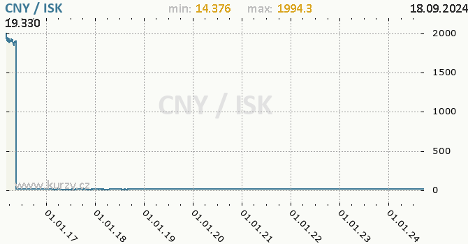 Vvoj kurzu CNY/ISK - graf