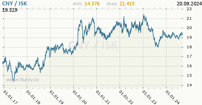 Vvoj kurzu CNY/ISK - graf