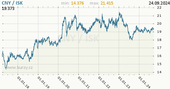 Vvoj kurzu CNY/ISK - graf