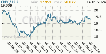 Graf CNY / ISK denní hodnoty, 1 rok, formát 350 x 180 (px) PNG