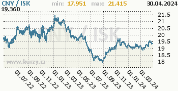 Graf CNY / ISK denní hodnoty, 2 roky, formát 350 x 180 (px) PNG