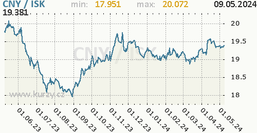 Graf CNY / ISK denní hodnoty, 1 rok, formát 500 x 260 (px) PNG