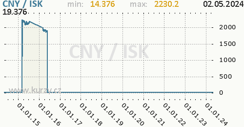 Graf CNY / ISK denní hodnoty, 10 let, formát 500 x 260 (px) PNG