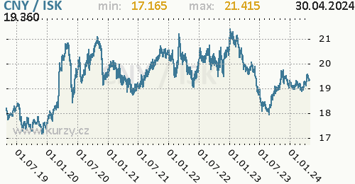 Graf CNY / ISK denní hodnoty, 5 let, formát 500 x 260 (px) PNG