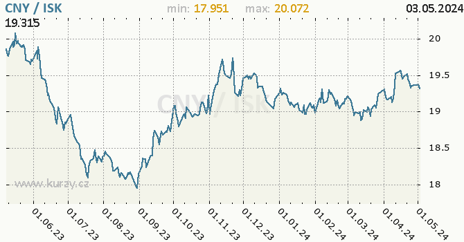 Graf CNY / ISK denní hodnoty, 1 rok, formát 670 x 350 (px) PNG