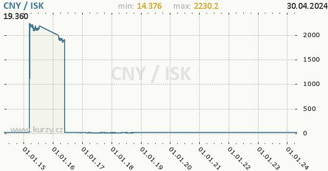 Graf CNY / ISK denní hodnoty, 10 let, formát 670 x 350 (px) PNG