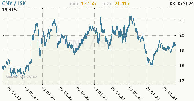 Graf CNY / ISK denní hodnoty, 5 let, formát 670 x 350 (px) PNG