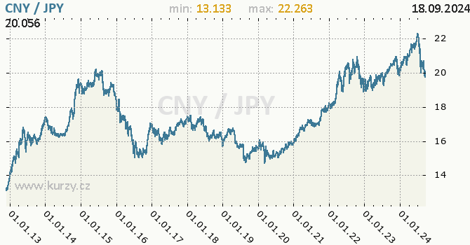 Vvoj kurzu CNY/JPY - graf