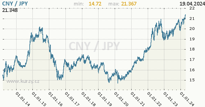 Vvoj kurzu CNY/JPY - graf