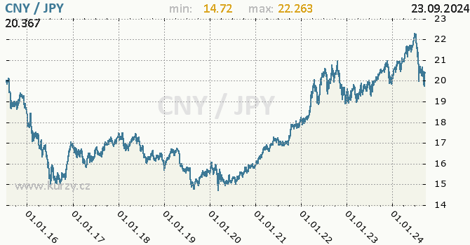 Vvoj kurzu CNY/JPY - graf