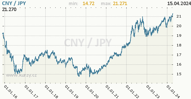 Vvoj kurzu CNY/JPY - graf