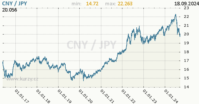 Vvoj kurzu CNY/JPY - graf