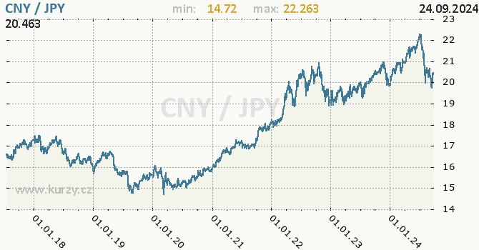 Vvoj kurzu CNY/JPY - graf