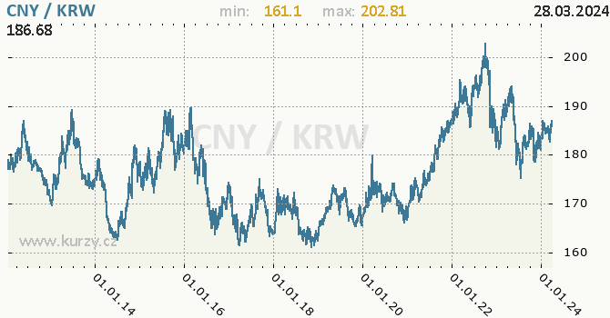 Vvoj kurzu CNY/KRW - graf