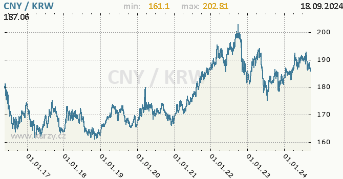 Vvoj kurzu CNY/KRW - graf