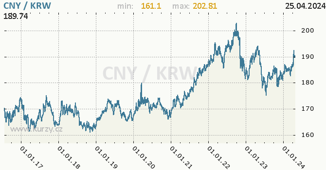 Vvoj kurzu CNY/KRW - graf