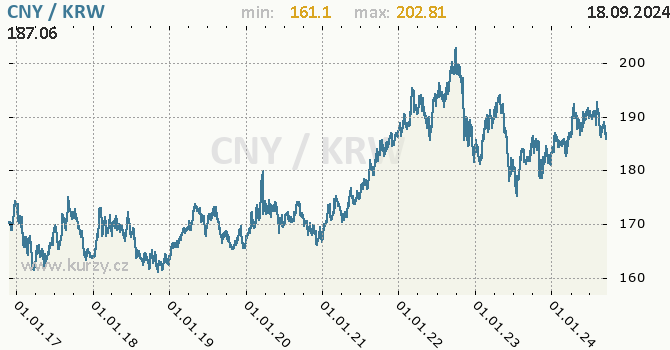 Vvoj kurzu CNY/KRW - graf