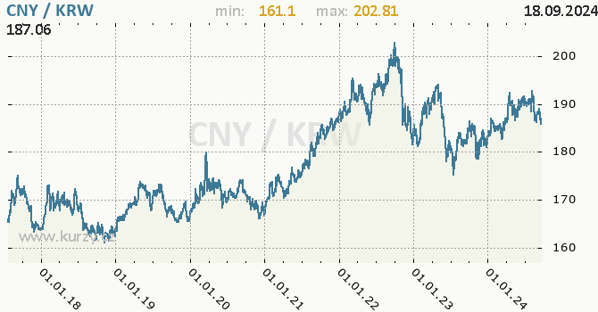 Vvoj kurzu CNY/KRW - graf