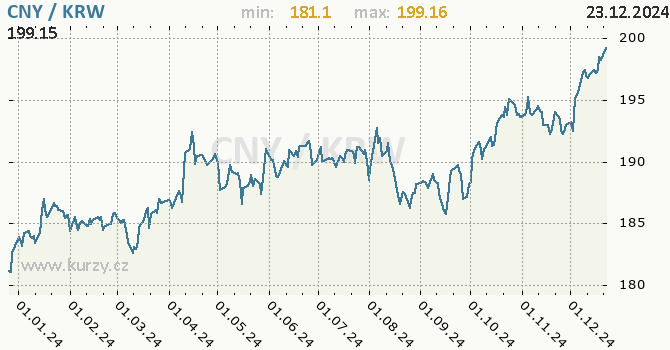 Vvoj kurzu CNY/KRW - graf