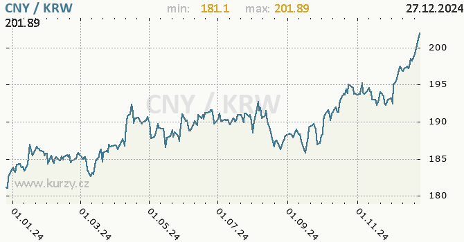 Vvoj kurzu CNY/KRW - graf