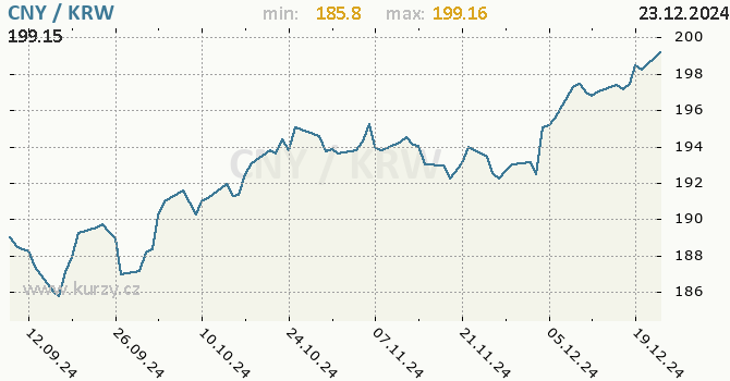 Vvoj kurzu CNY/KRW - graf