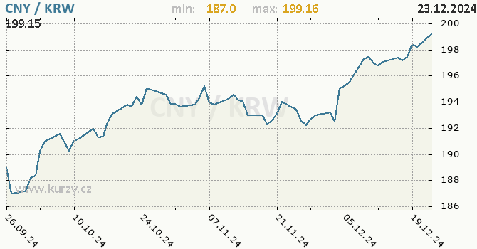 Vvoj kurzu CNY/KRW - graf
