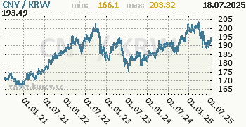 Graf CNY / KRW denní hodnoty, 5 let, formát 350 x 180 (px) PNG