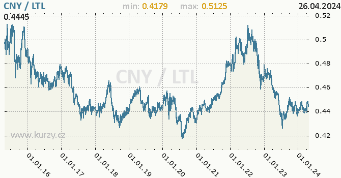 Vvoj kurzu CNY/LTL - graf