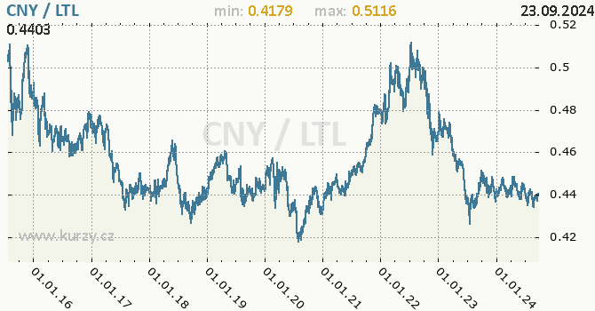 Vvoj kurzu CNY/LTL - graf