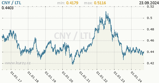 Vvoj kurzu CNY/LTL - graf