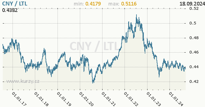 Vvoj kurzu CNY/LTL - graf
