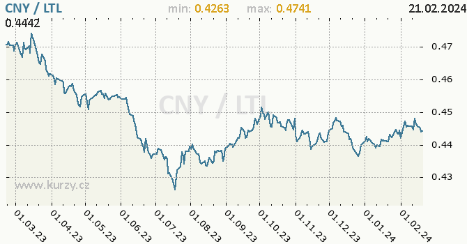 Vývoj kurzu CNY/LTL - graf