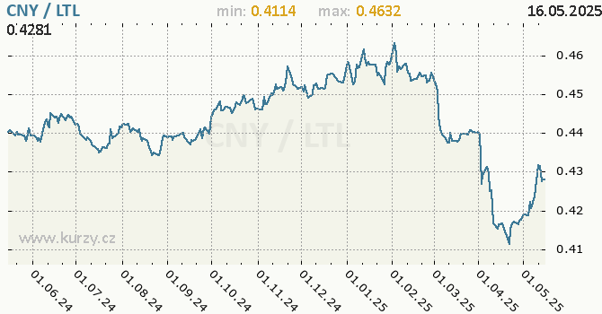 Vvoj kurzu CNY/LTL - graf