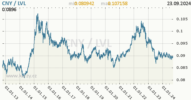 Vvoj kurzu CNY/LVL - graf