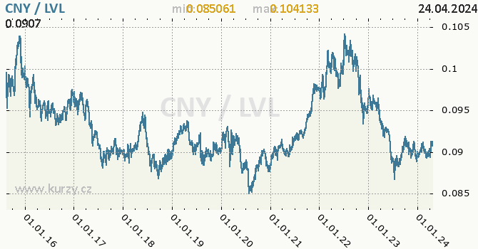Vvoj kurzu CNY/LVL - graf