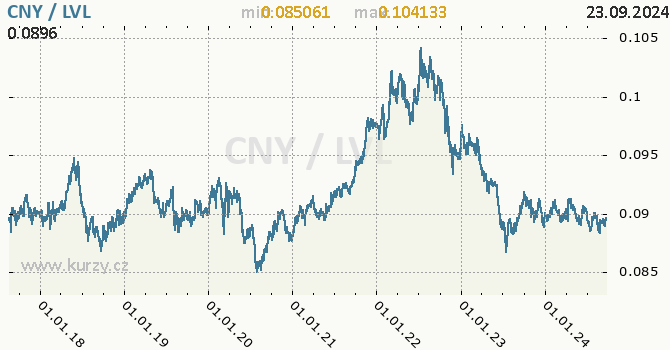 Vvoj kurzu CNY/LVL - graf