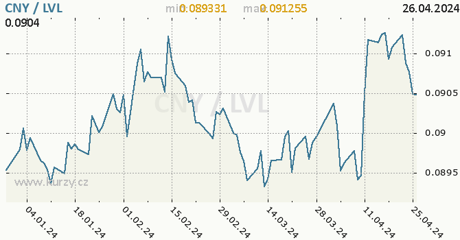 Vvoj kurzu CNY/LVL - graf