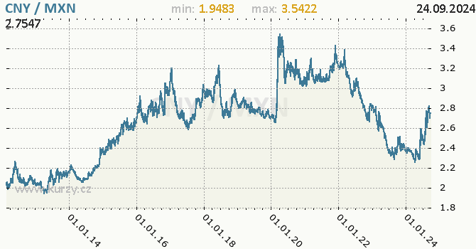 Vvoj kurzu CNY/MXN - graf